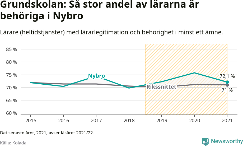 Graf: Lärarbehörighet i grundskolan i Nybro kommun